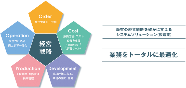 顧客の経営戦略を確かに支えるシステムソリューションで業務をトータルに最適化します