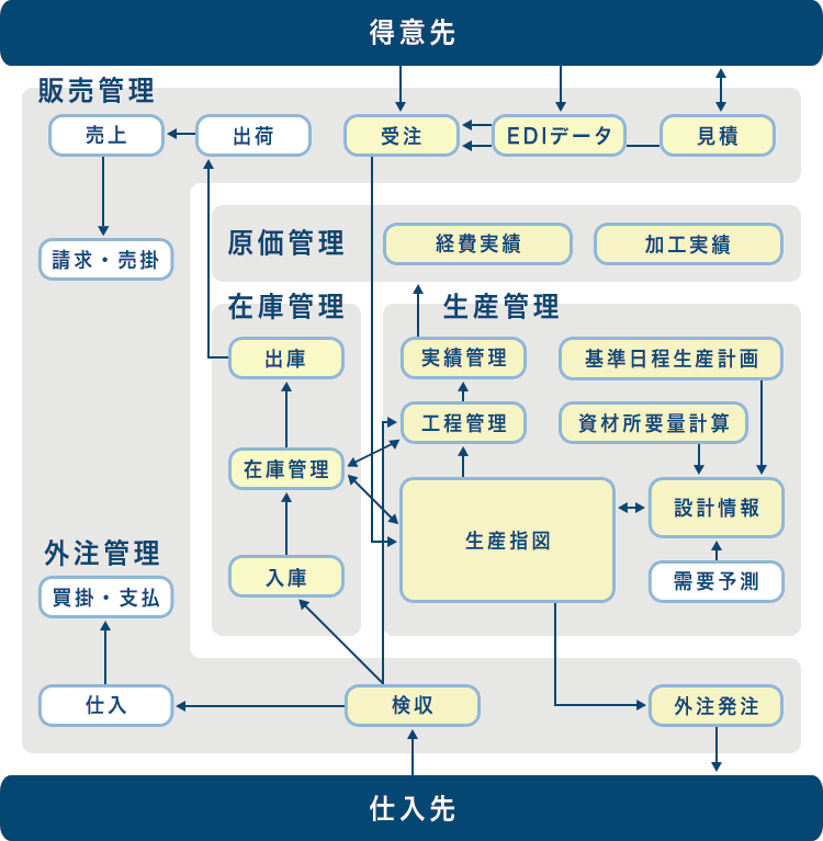 得意先・仕入先イメージ